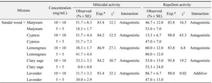 Table 3.  Miticidal and repellent activity of binary mixtures of selected essential oils against the adults of two spotted spider mites,  Tetranychus urticae