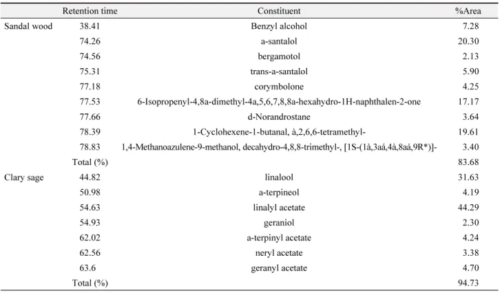Table 4.  Major compounds (>2%) of sandal wood and clary sage essential oils identified via a GC-MS analysis