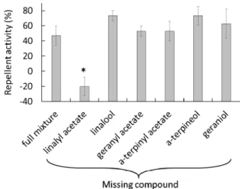 Fig. 2.  Repellent activity of artificial mixtures of the major  compounds in clary sage essential oil via a compound elimination assay