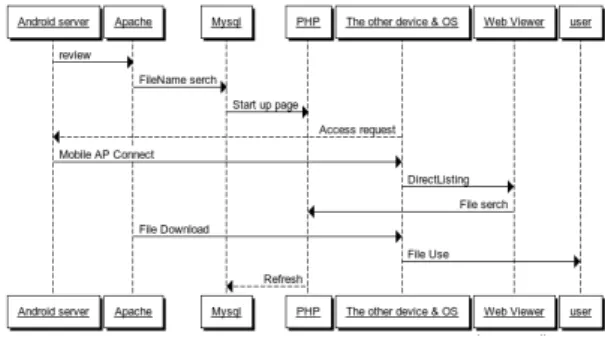 그림 5.  시스템 시퀀스 다이어그램 Fig. 5 System Sequence Diagram