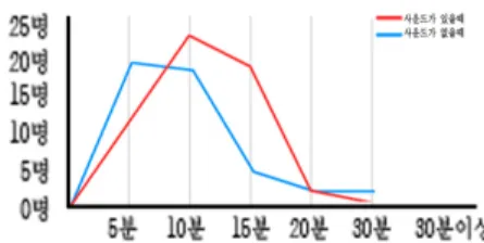 Fig. 2 Difference of playing time between game sound  and no sound(10)