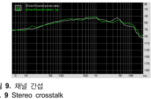 그림 7.  신호 잡음비 Fig. 7 Dynamic range