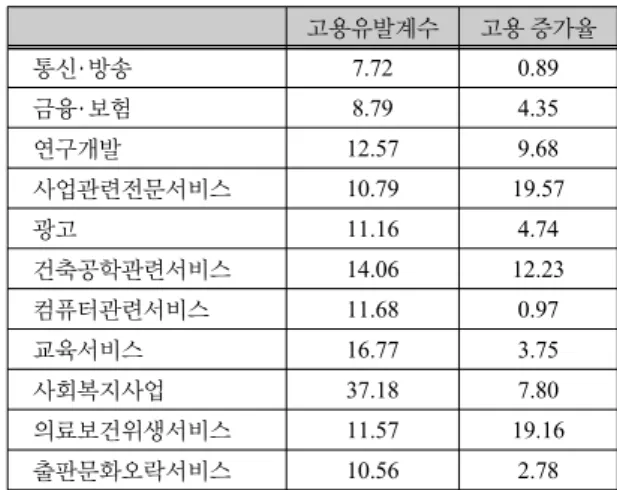 표 2에서 직접효과는 모두 1 이상의 값을 보이고 있 을 뿐 아니라 레온티에프 역행렬계수표로부터 비대각 행렬의 모든 계수가 플러스의 값을 보이고 있어서 호킨 스 -사이몬 조건을 만족시키고 있다[7]