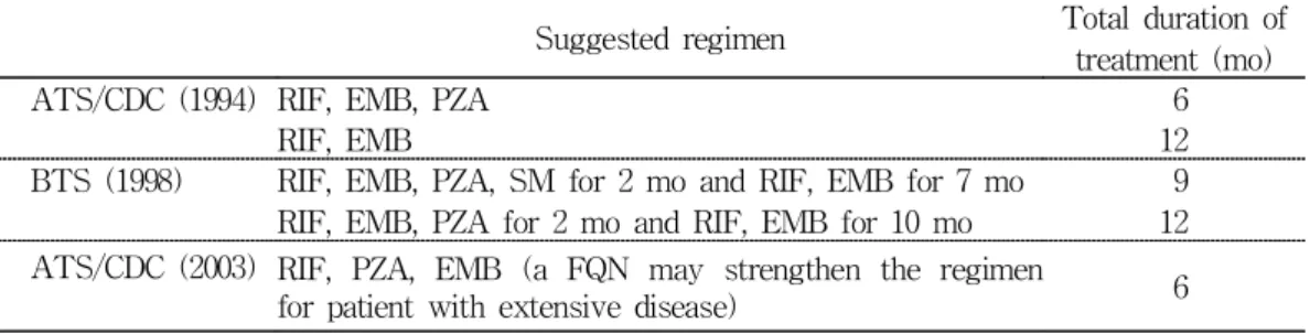 Table 1. Recommended regimens for the management of patients with isoniazid-resistant pulmonary tuberculosis