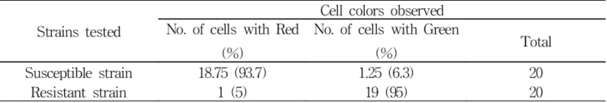 Table 2. Mycobacterial cell colors under the microscopy (Each drugs).