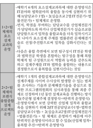 표 9.  디지털 포렌식 융합 교육과정 운영