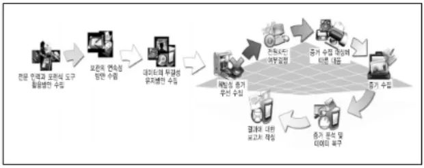 Fig. 1 Procedure of digital forensic