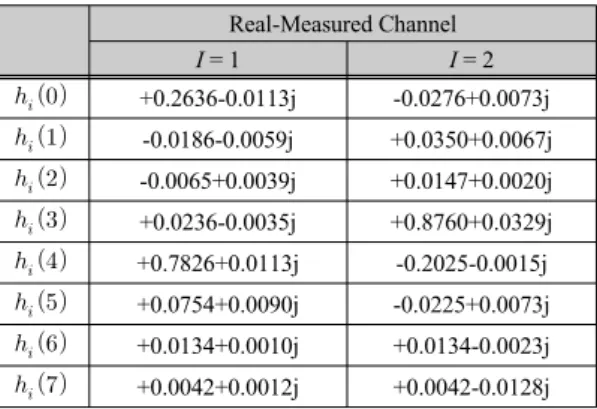 Fig. 3 shows the RMSE of the channel estimates from  existing algorithms and the proposed algorithm