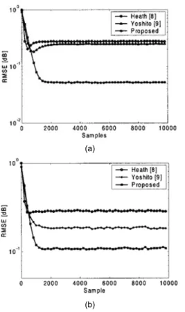그림  3.  제안  알고리즘과  기존  알고리즘의  RMSE  비교  (a)  SNR=20dB and (b) SNR=10dB
