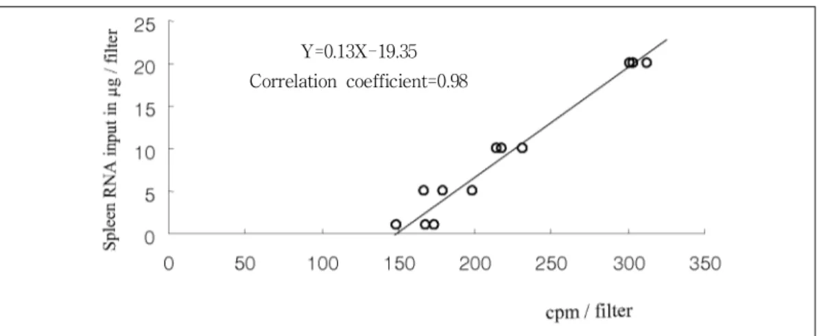 Fig. 2. Standard curve for spleen RNA inputY=0.13X-19.35