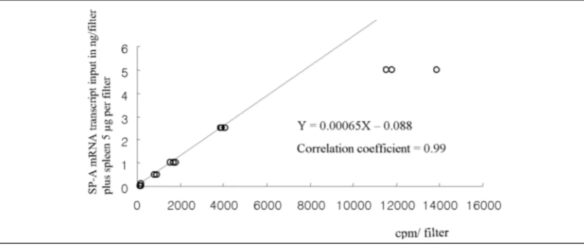 Fig. 6. Standard curve for SP-A mRNA transcript input plus spleen 10 μ g per filter