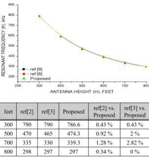 Fig. 6 Static capacitance of wired short-monopole antenna  in LF(N=6)