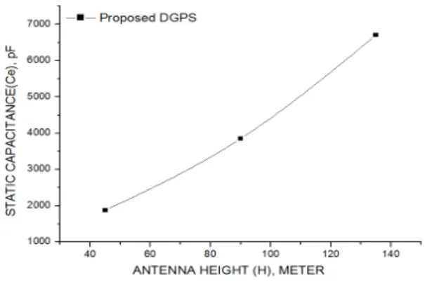 Fig. 12 Static capacitance of DGPS short-monopole  antenna according to antenna height in MF.