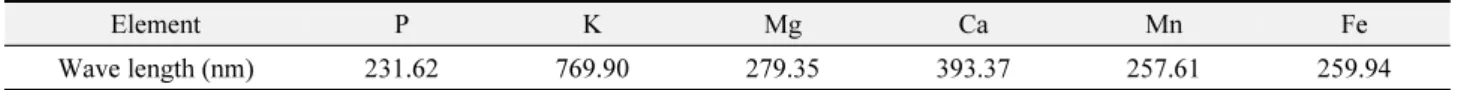 Table 1.  Operating conditions of ICP-mass spectrometer for analyzing minor components