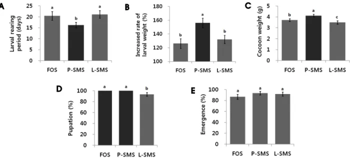 Fig. 1.  Effect of spent mushroom substrate diets on the larval rearing period (A), larval weight increase (B), cocoon weight (C), and  emergence rate (D) of Protaetia brevitarsis seulensis (LSD test, P = 0.05)