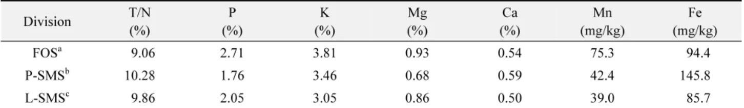 Table 2.  The minor components of P. brevitarsis seulensis  larvae fed different kinds of diets