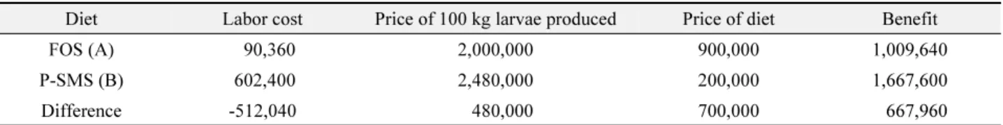 Table 4.  The economic analysis of a P-SMS diet for the larvae of Protaetia brevitarsis seulensis  (Unit: Won)