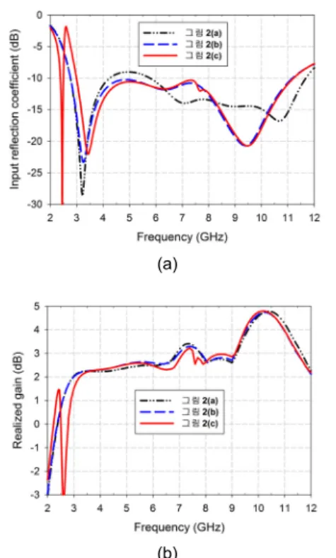 Fig. 2 Design procedure of proposed dual-band antenna: 