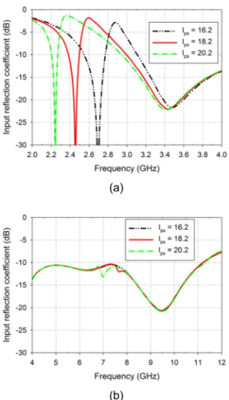 Fig. 4 Variation of input reflection coefficient for varying  length l ps  of slot inserted on monopole: (a) 2—4 GHz  and (b) 4—12 GHz   그림 4는 그림 2(c)의 구조에서 모노폴에 삽입된 슬 롯의 길이  l ps 의 변화에 따른 입력 반사계수의 영향을  보여준다 