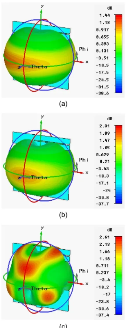 Fig. 6 Simulated radiation patterns of optimized antenna: 