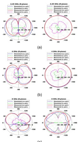 Fig. 10 Radiation patterns of fabricated antenna: (a) 2.45  GHz, (b) 4 GHz, and (c) 8 GHz  Ⅳ