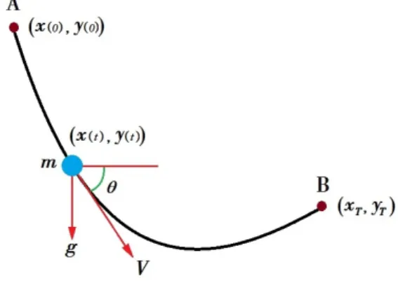 Fig. 1 Geometry of Brachistochrone problem