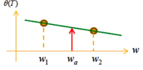 Fig. 3 Value of  for    and training data of neural  network (a)  (b) Training data