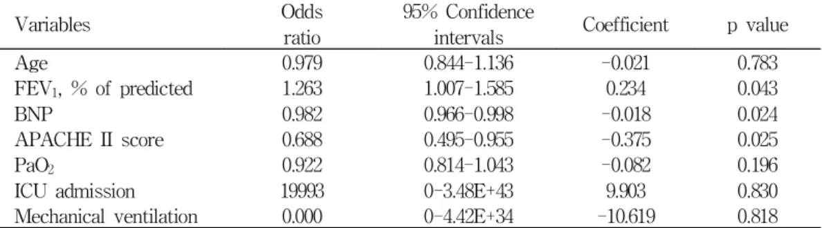 Table 4. Multiple logistic regression analysis for the prediction of in-hospital mortality