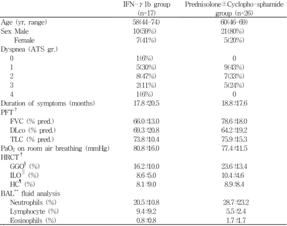 Table 2. Comparison of Baseline Demographic Data Between the IFN-γ1b Group and the Prednisolone±Cyclophosphamide Group * .
