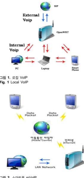 그림 2.  스마트폰 mVoIP Fig. 2 Smart Phone mVoIP