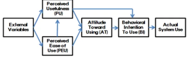 Fig. 1 The technology acceptance model[7]