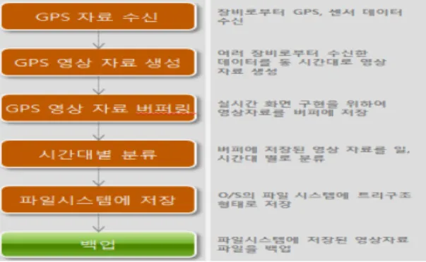 Fig. 2 GPS Data to 3D Video File Creation Process