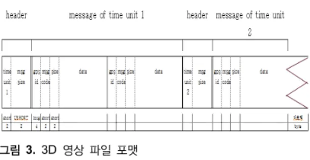 그림 3. 3D 영상 파일 포맷 Fig. 3 3D Viedo File Format