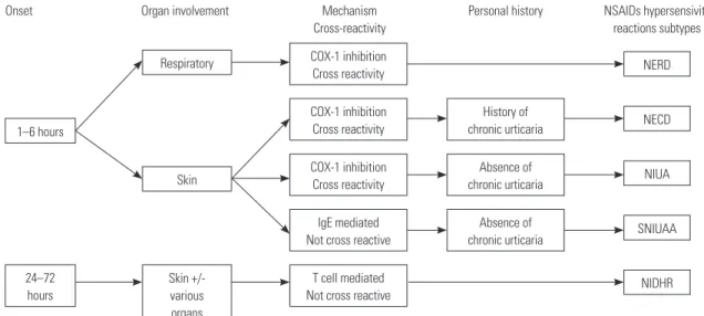Fig. 1. Classification of NSAID hypersensitivity reactions. NSAID, nonsteroidal anti-inflammatory drug; COX, cyclooxygenase; NERD, NSAID-exacerbated  respiratory disease; NECD, NSAID-exacerbated cutaneous disease; NIUA, NSAID-induced urticaria/angioedema; 