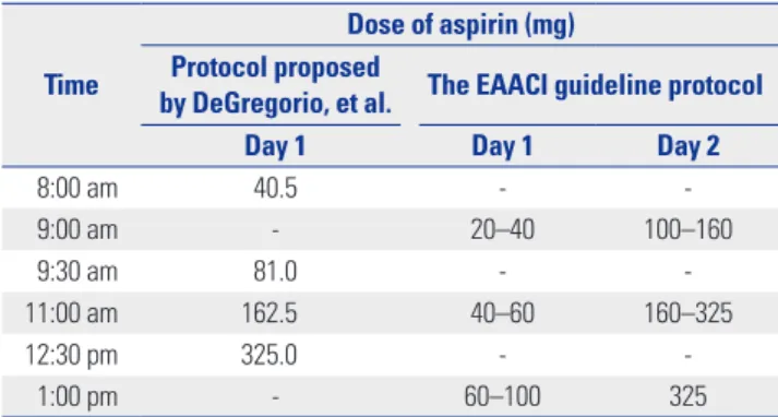Table 1. Comparison of Aspirin Treatment after Desensitization Protocols  (EAACI 2019 Protocol 46  and Protocol Proposed by DeGregorio, et al