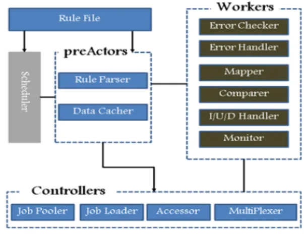 Fig. 1 Configuration of integration framework system