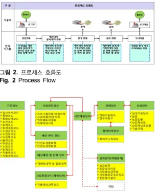 그림 2.  프로세스 흐름도 Fig. 2 Process Flow
