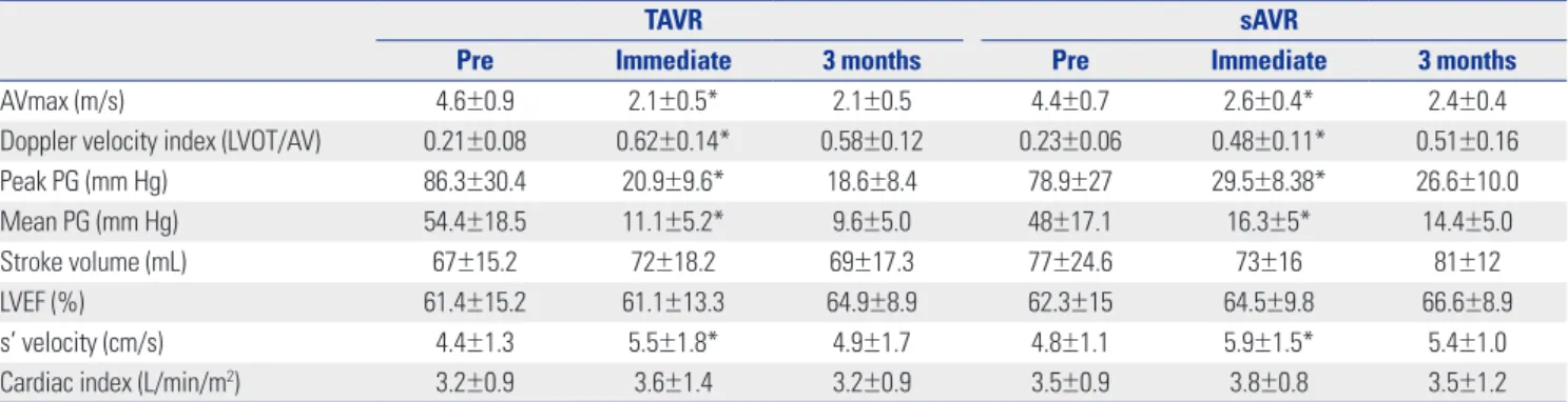 Fig. 1. Hemodynamic changes over time. (A) Serial change of aortic valve peak velocity
