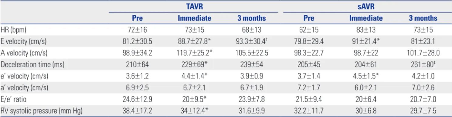 Table 4. Changes in Diastolic Function over Time