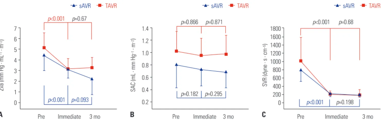 Fig. 4. Changes in afterload parameters over time. (A) Serial change of valvuloarterial impedance