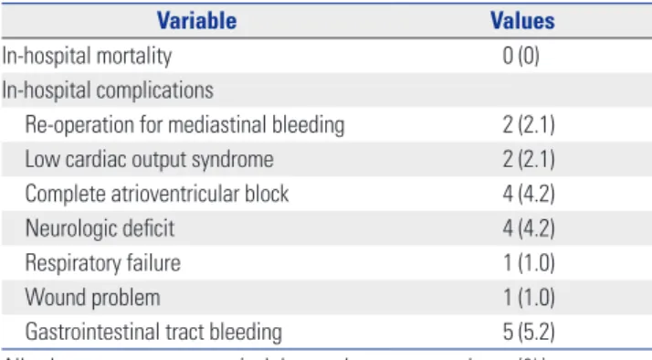 Table 3. Comparison of Maximal Cross-Sectional Aortic Diameter Immediately after Surgery with Diameter at Final Follow Up (CT/Echocardiographic  measurements) (n=96)