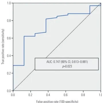 Table 4. Subgroup Analysis of Aortic Arch Diameter Expansion (mm/