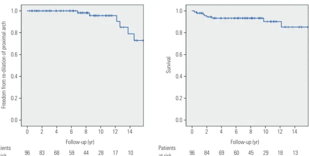 Fig. 4. Freedom from redilation of the proximal aortic arch and overall survival after wrapping by Kaplan-Meier analysis.