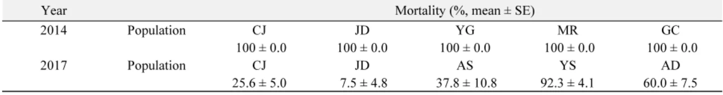 Table 4.  Comparison of susceptibility of various field populations of Spodoptera exigua  larva to chlorantraniliprole