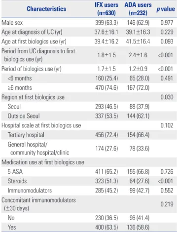 Table 1 shows the comparison of the baseline characteris- characteris-tics of IFX users and ADA users