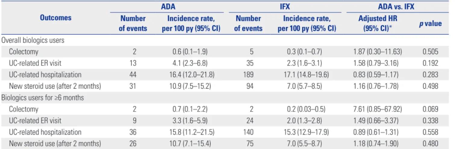 Table 2. Comparative Effectiveness of ADA vs. IFX in Biologics-Naïve Patients with UC Outcomes