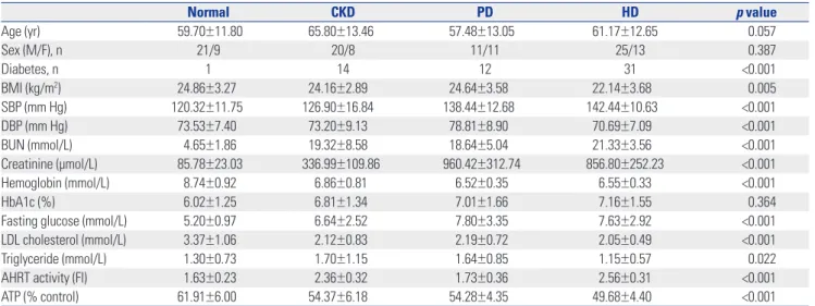 Table 1. Comparison of Baseline Characteristics of the Study Groups Normal CKD PD HD p value Age (yr) 59.70±11.80 65.80±13.46 57.48±13.05 61.17±12.65 0.057 Sex (M/F), n  21/9 20/8 11/11 25/13 0.387 Diabetes, n  1 14 12 31 <0.001 BMI (kg/m 2 ) 24.86±3.27