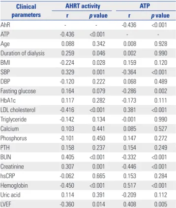 Table 2. Correlations among AHRT Activity, Intracellular ATP, and Vari- Vari-ous Clinical Parameters