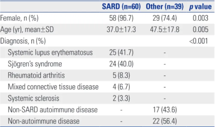 Table 3. Comparison of the Results for Antibodies to Extractable Nuclear Antigens in INOVA and Phadia ®  250 for a Total of 100 Serum Samples Autoantibody