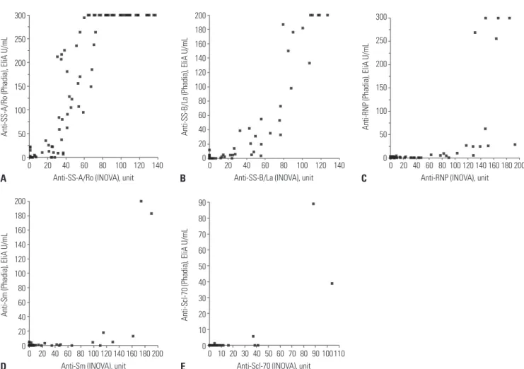 Fig. 1. Spearman’s correlation plots of results from INOVA and Phadia ®  250 for the five anti-ENAs